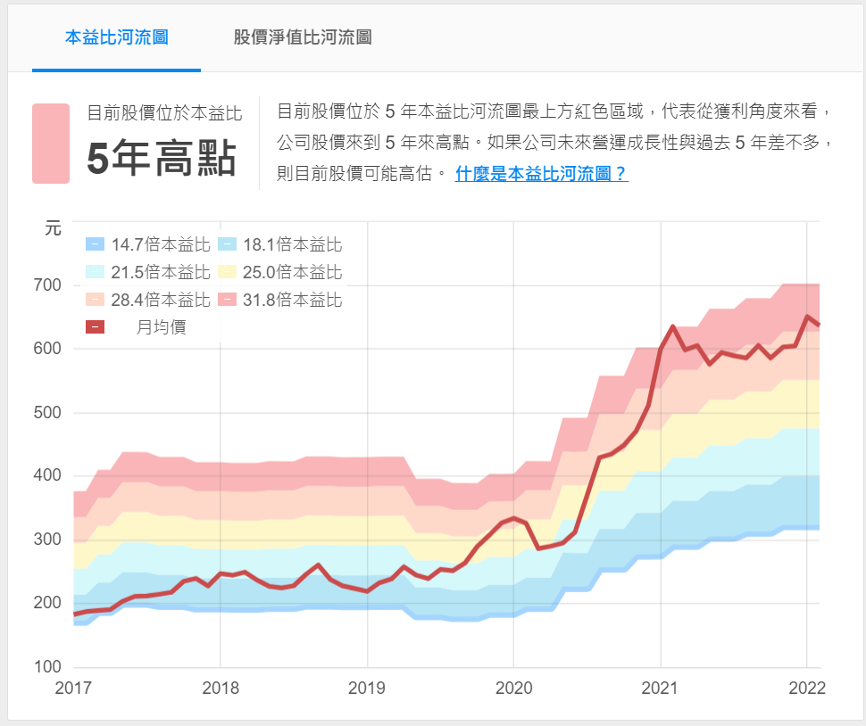 本益比河流圖