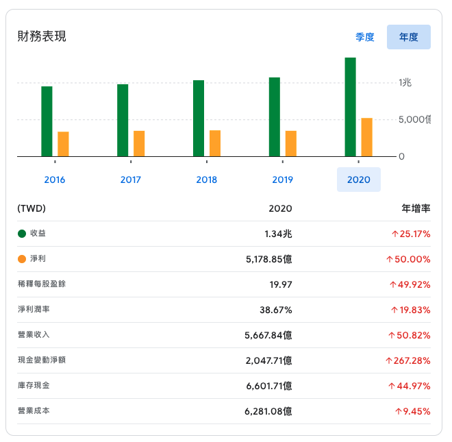 Google Finance TSMC